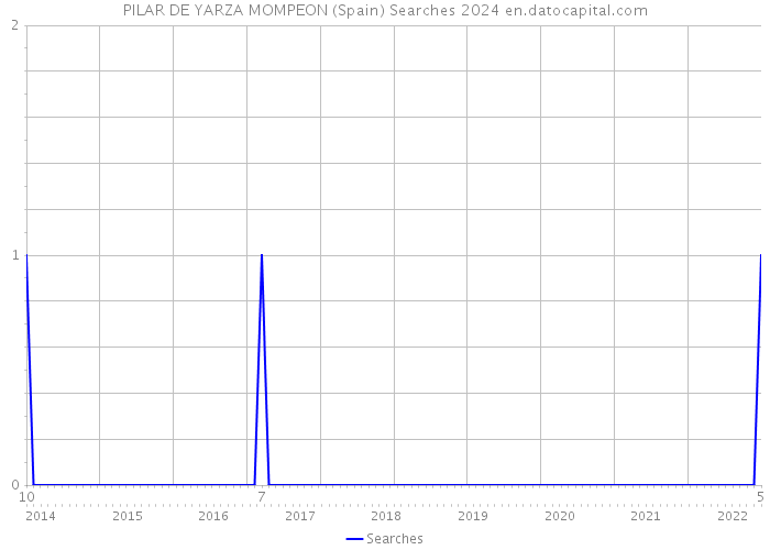 PILAR DE YARZA MOMPEON (Spain) Searches 2024 