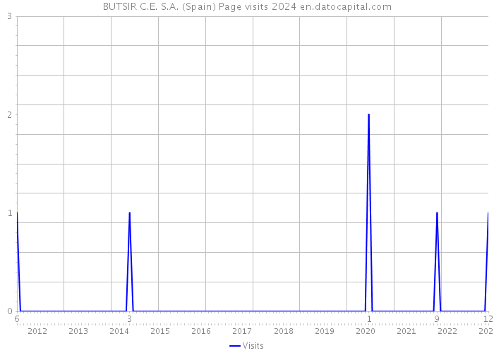 BUTSIR C.E. S.A. (Spain) Page visits 2024 