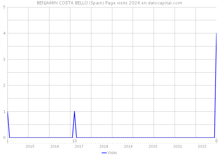 BENJAMIN COSTA BELLO (Spain) Page visits 2024 