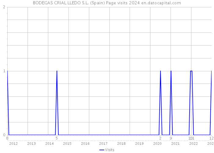 BODEGAS CRIAL LLEDO S.L. (Spain) Page visits 2024 