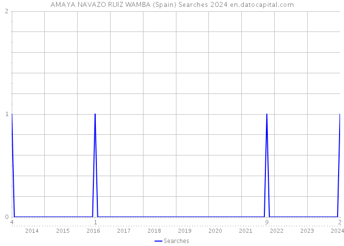 AMAYA NAVAZO RUIZ WAMBA (Spain) Searches 2024 