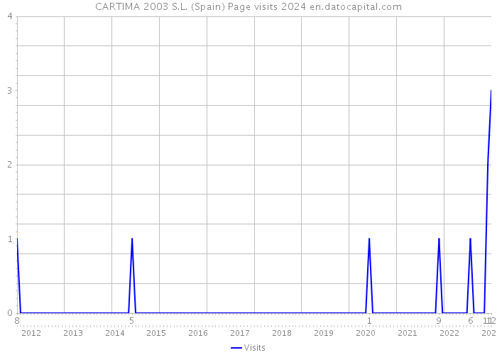 CARTIMA 2003 S.L. (Spain) Page visits 2024 