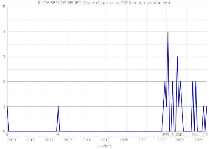 RUTH BESCOS BEIRED (Spain) Page visits 2024 