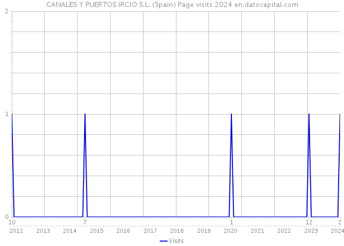CANALES Y PUERTOS IRCIO S.L. (Spain) Page visits 2024 