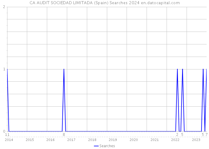 CA AUDIT SOCIEDAD LIMITADA (Spain) Searches 2024 