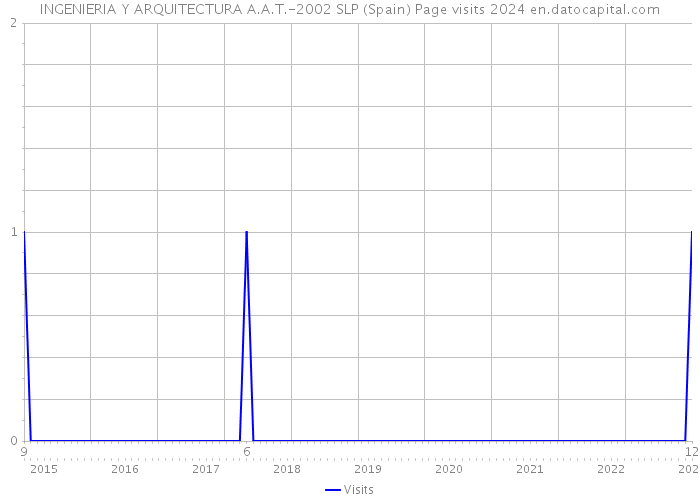 INGENIERIA Y ARQUITECTURA A.A.T.-2002 SLP (Spain) Page visits 2024 