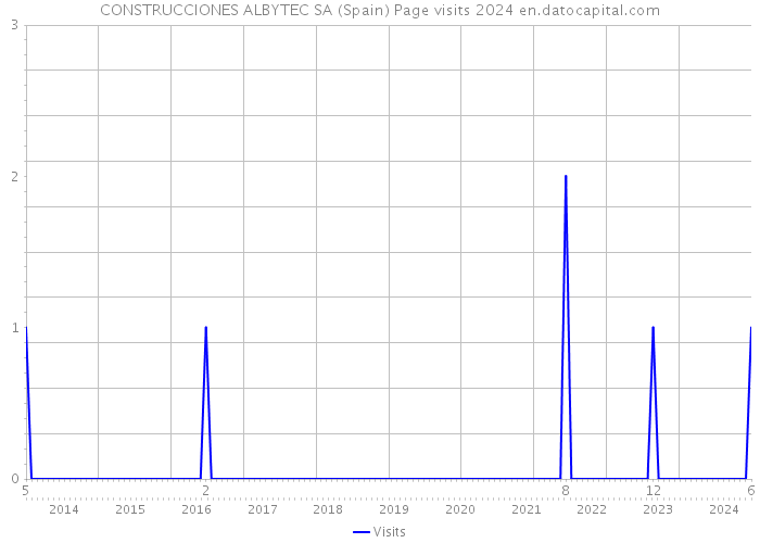 CONSTRUCCIONES ALBYTEC SA (Spain) Page visits 2024 