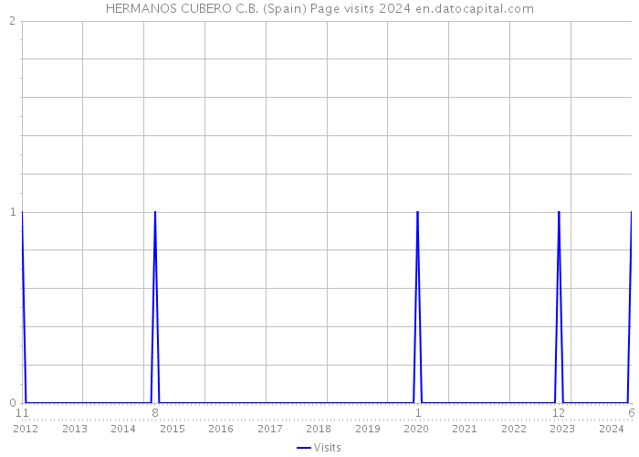 HERMANOS CUBERO C.B. (Spain) Page visits 2024 