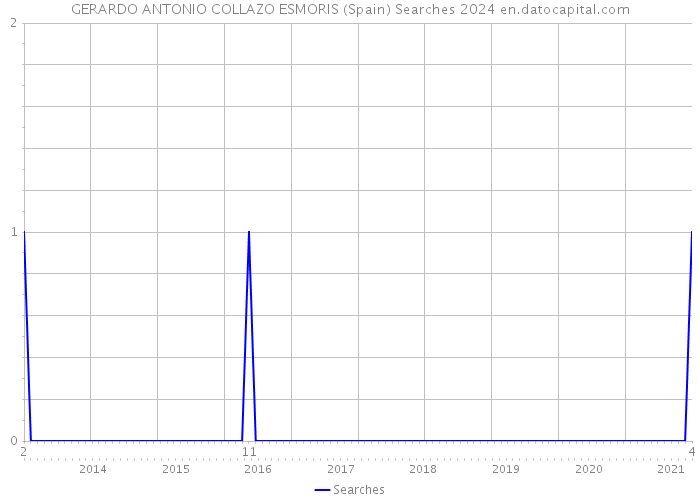GERARDO ANTONIO COLLAZO ESMORIS (Spain) Searches 2024 