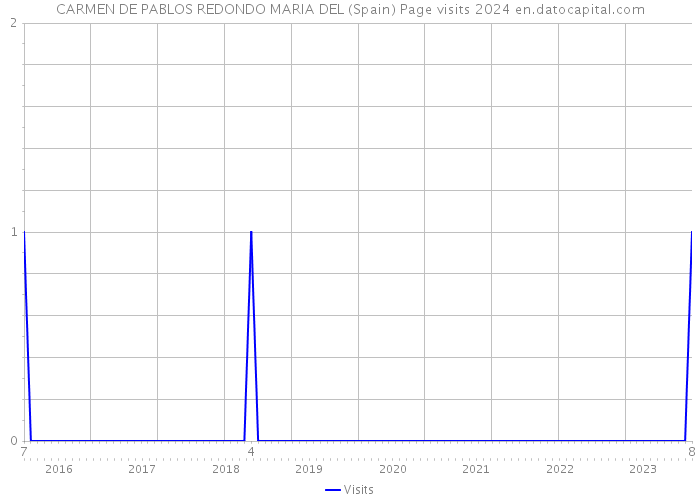 CARMEN DE PABLOS REDONDO MARIA DEL (Spain) Page visits 2024 