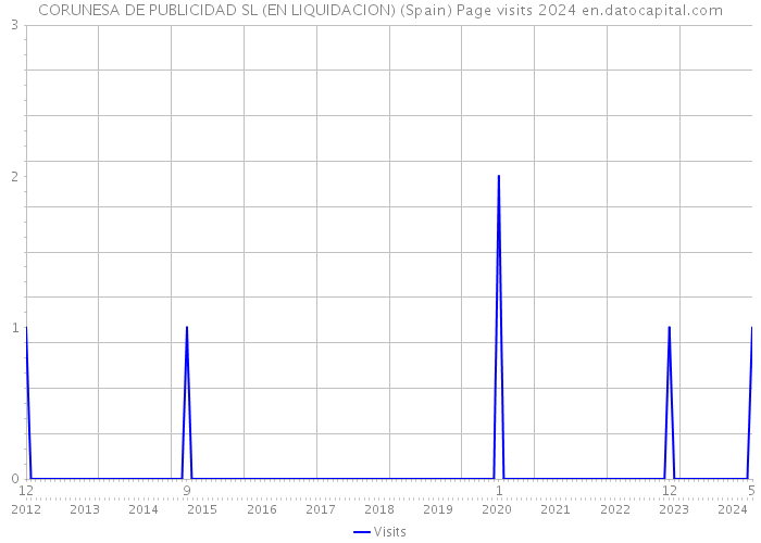 CORUNESA DE PUBLICIDAD SL (EN LIQUIDACION) (Spain) Page visits 2024 