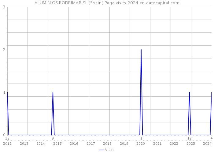 ALUMINIOS RODRIMAR SL (Spain) Page visits 2024 