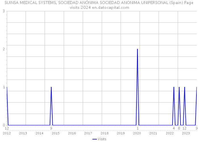 SUINSA MEDICAL SYSTEMS, SOCIEDAD ANÓNIMA SOCIEDAD ANONIMA UNIPERSONAL (Spain) Page visits 2024 