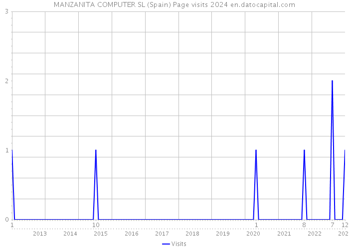 MANZANITA COMPUTER SL (Spain) Page visits 2024 