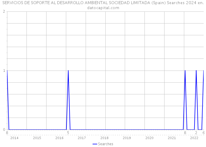 SERVICIOS DE SOPORTE AL DESARROLLO AMBIENTAL SOCIEDAD LIMITADA (Spain) Searches 2024 