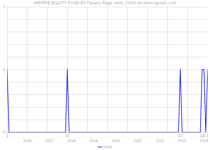 AMPERE EQUITY FUND BV (Spain) Page visits 2024 