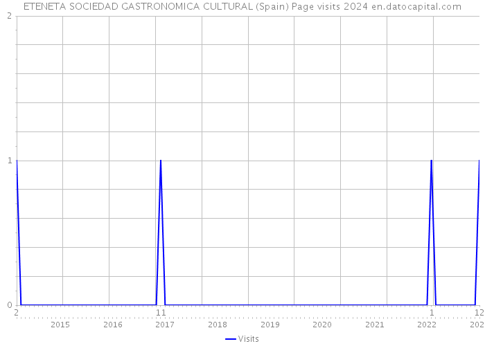 ETENETA SOCIEDAD GASTRONOMICA CULTURAL (Spain) Page visits 2024 