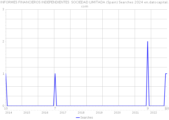 INFORMES FINANCIEROS INDEPENDIENTES SOCIEDAD LIMITADA (Spain) Searches 2024 