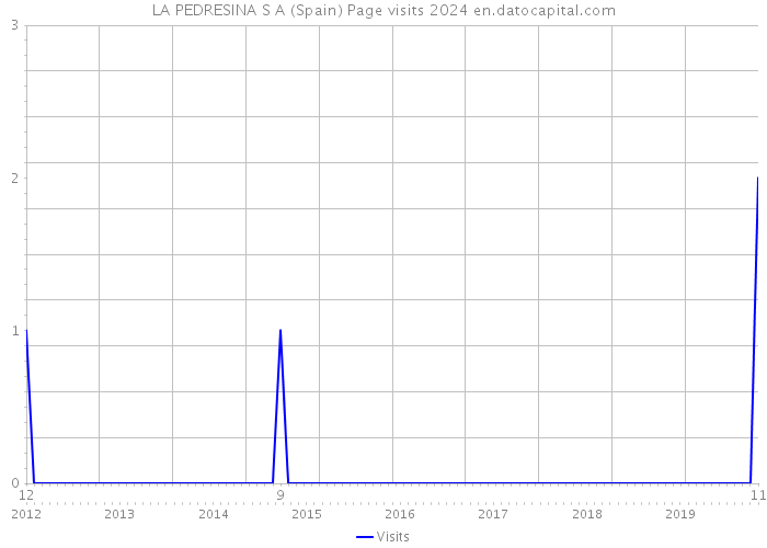 LA PEDRESINA S A (Spain) Page visits 2024 
