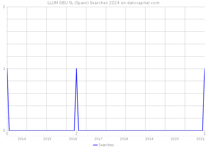 LLUM DEU SL (Spain) Searches 2024 
