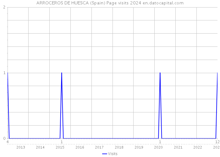 ARROCEROS DE HUESCA (Spain) Page visits 2024 