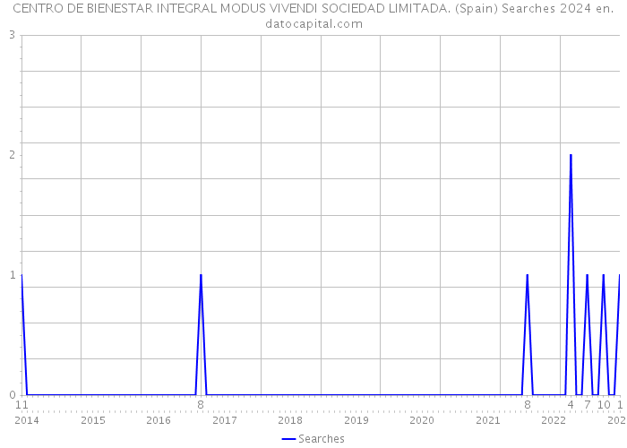 CENTRO DE BIENESTAR INTEGRAL MODUS VIVENDI SOCIEDAD LIMITADA. (Spain) Searches 2024 