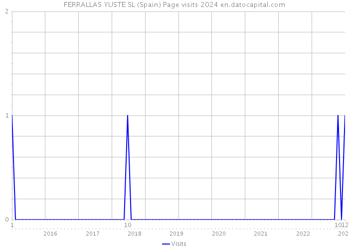 FERRALLAS YUSTE SL (Spain) Page visits 2024 
