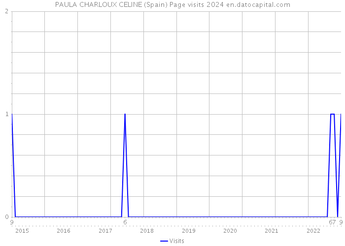 PAULA CHARLOUX CELINE (Spain) Page visits 2024 
