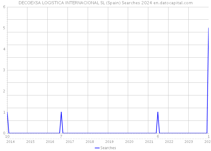 DECOEXSA LOGISTICA INTERNACIONAL SL (Spain) Searches 2024 