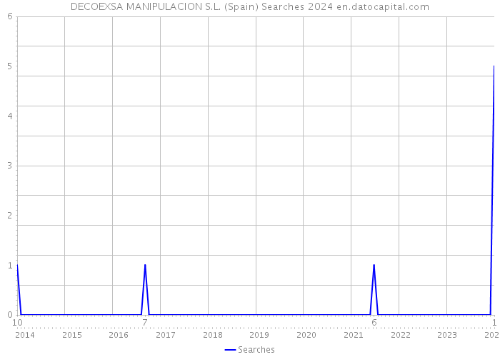DECOEXSA MANIPULACION S.L. (Spain) Searches 2024 