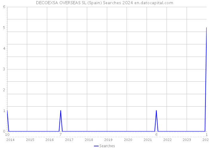 DECOEXSA OVERSEAS SL (Spain) Searches 2024 