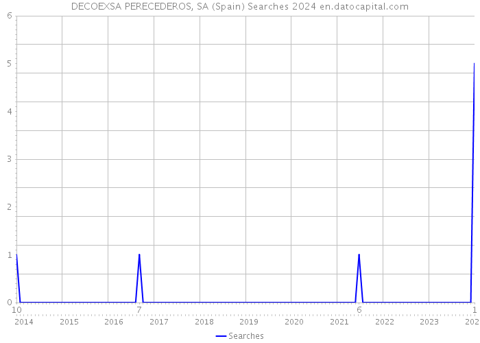 DECOEXSA PERECEDEROS, SA (Spain) Searches 2024 