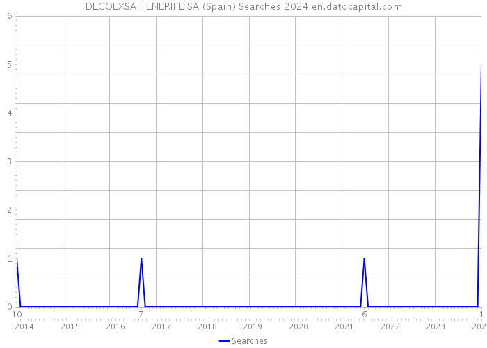 DECOEXSA TENERIFE SA (Spain) Searches 2024 