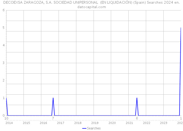 DECOEXSA ZARAGOZA, S.A. SOCIEDAD UNIPERSONAL (EN LIQUIDACIÓN) (Spain) Searches 2024 