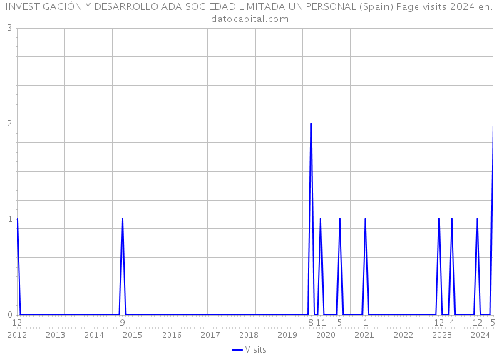 INVESTIGACIÓN Y DESARROLLO ADA SOCIEDAD LIMITADA UNIPERSONAL (Spain) Page visits 2024 