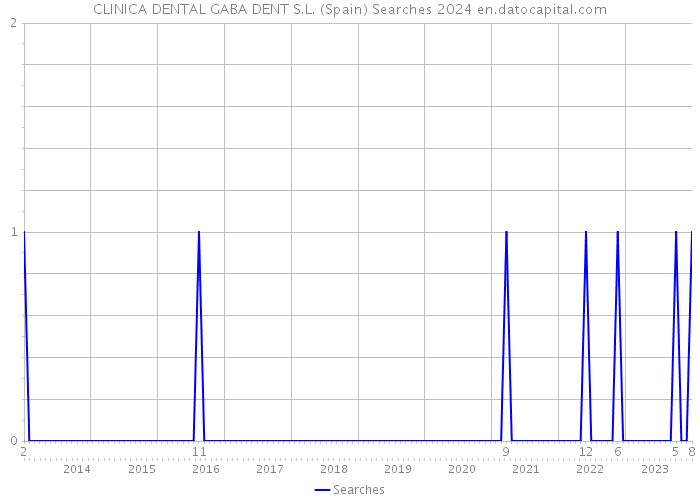 CLINICA DENTAL GABA DENT S.L. (Spain) Searches 2024 