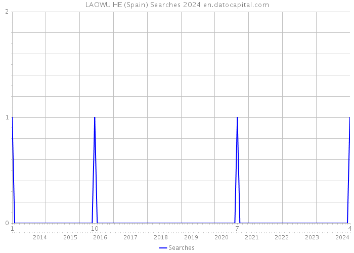 LAOWU HE (Spain) Searches 2024 