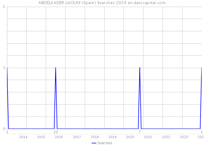 ABDELKADER LAOUNI (Spain) Searches 2024 