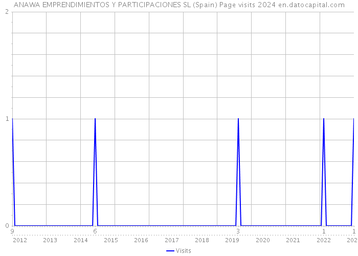 ANAWA EMPRENDIMIENTOS Y PARTICIPACIONES SL (Spain) Page visits 2024 