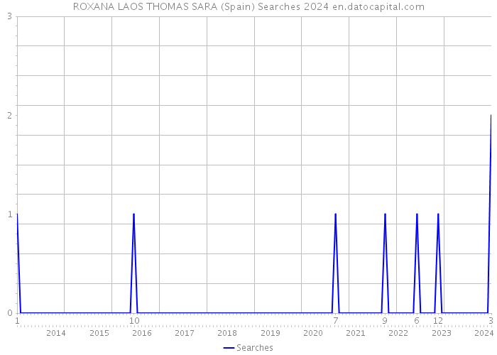 ROXANA LAOS THOMAS SARA (Spain) Searches 2024 