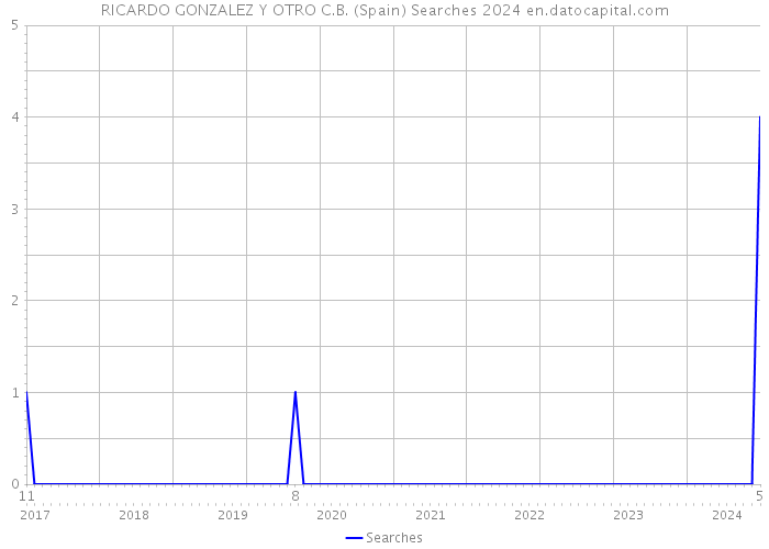 RICARDO GONZALEZ Y OTRO C.B. (Spain) Searches 2024 