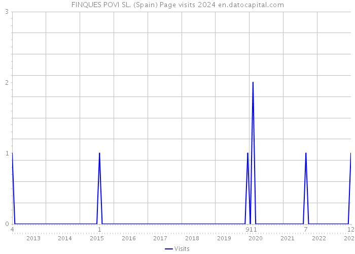 FINQUES POVI SL. (Spain) Page visits 2024 