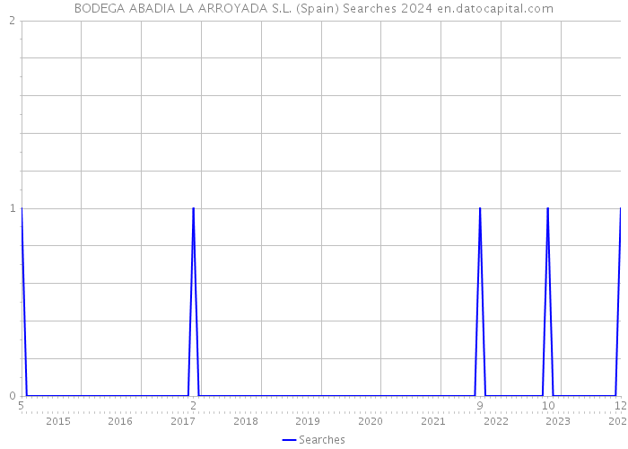 BODEGA ABADIA LA ARROYADA S.L. (Spain) Searches 2024 