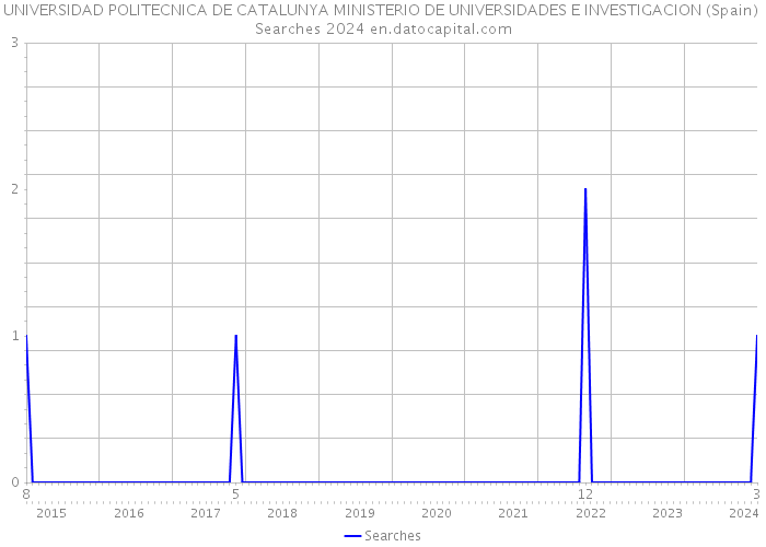 UNIVERSIDAD POLITECNICA DE CATALUNYA MINISTERIO DE UNIVERSIDADES E INVESTIGACION (Spain) Searches 2024 
