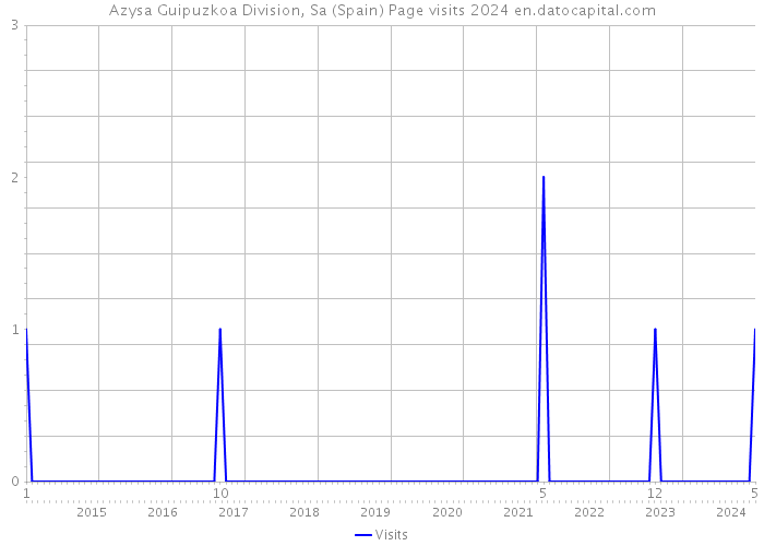 Azysa Guipuzkoa Division, Sa (Spain) Page visits 2024 