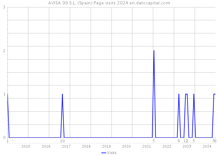 AVISA 99 S.L. (Spain) Page visits 2024 