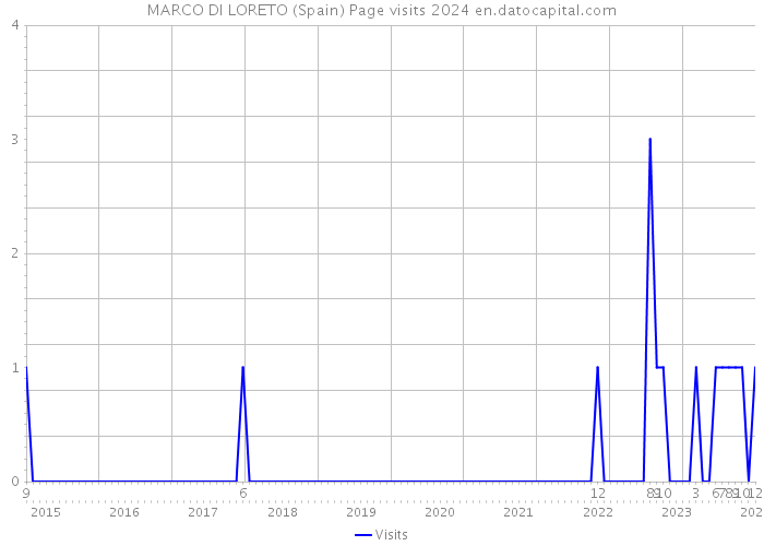 MARCO DI LORETO (Spain) Page visits 2024 