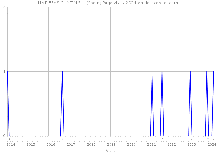 LIMPIEZAS GUNTIN S.L. (Spain) Page visits 2024 