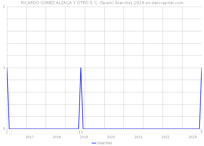 RICARDO GOMEZ ALZAGA Y OTRO S. C. (Spain) Searches 2024 