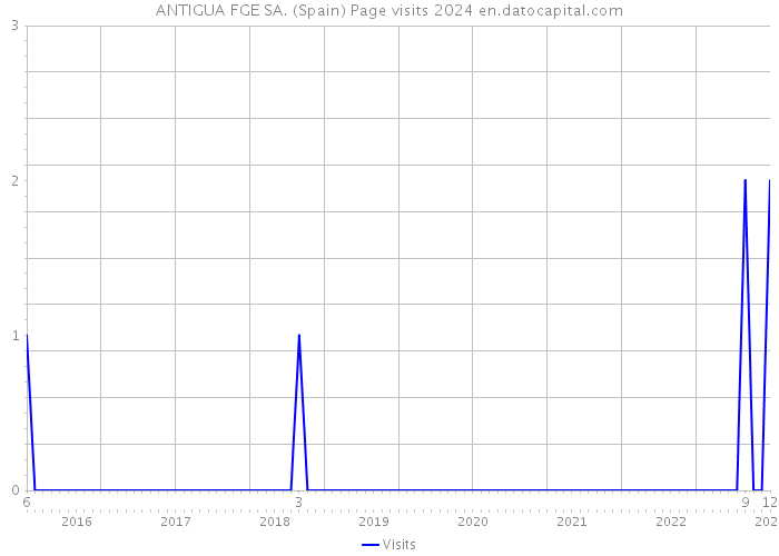 ANTIGUA FGE SA. (Spain) Page visits 2024 